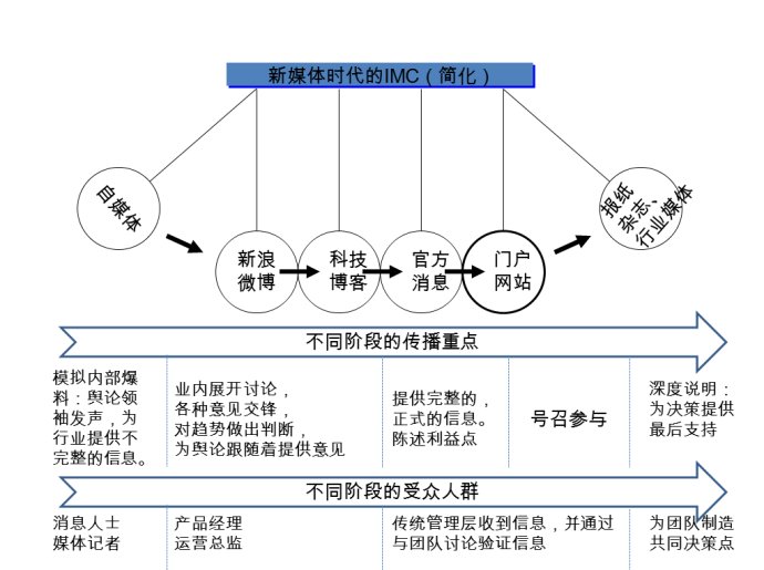 为了能够准确的传递和说服,很多科技类企业都是采用这样传播模型.