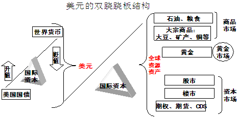 美元的双跷跷板结构