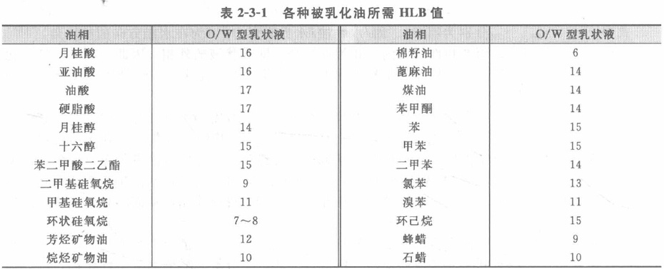 常用表面活性剂hlb值_表面活性剂的hlb值_聚乳酸的hlb值