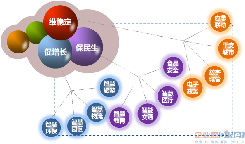 智慧城市的三大应用,12个子系统全景图