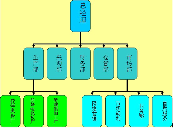 中小企业的组织结构图