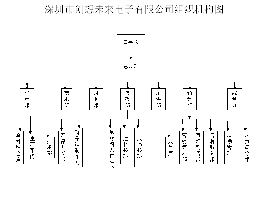 中小企业的组织结构图