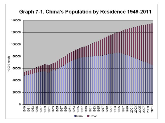 农村人口总数_全世界人口总数(3)