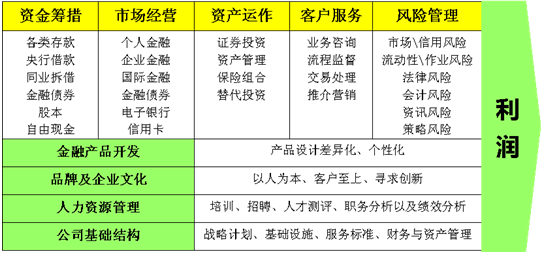 我国商业银行行业盈利模式分析与内部运营价值
