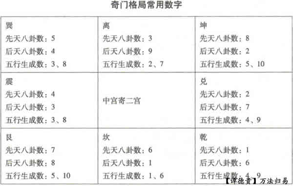 奇门遁甲与数理内容
