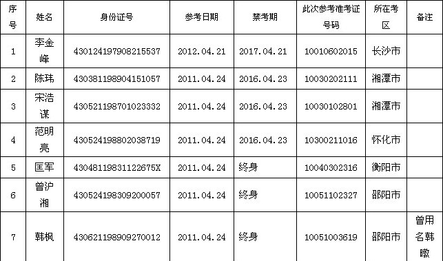 2013年湖南公务员考试取消李金峰等7名考生参