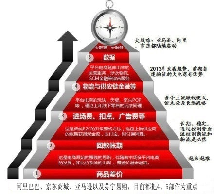 未来电商究竟靠什么赚钱_移动Labs