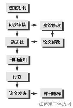 论文发表流程及须知