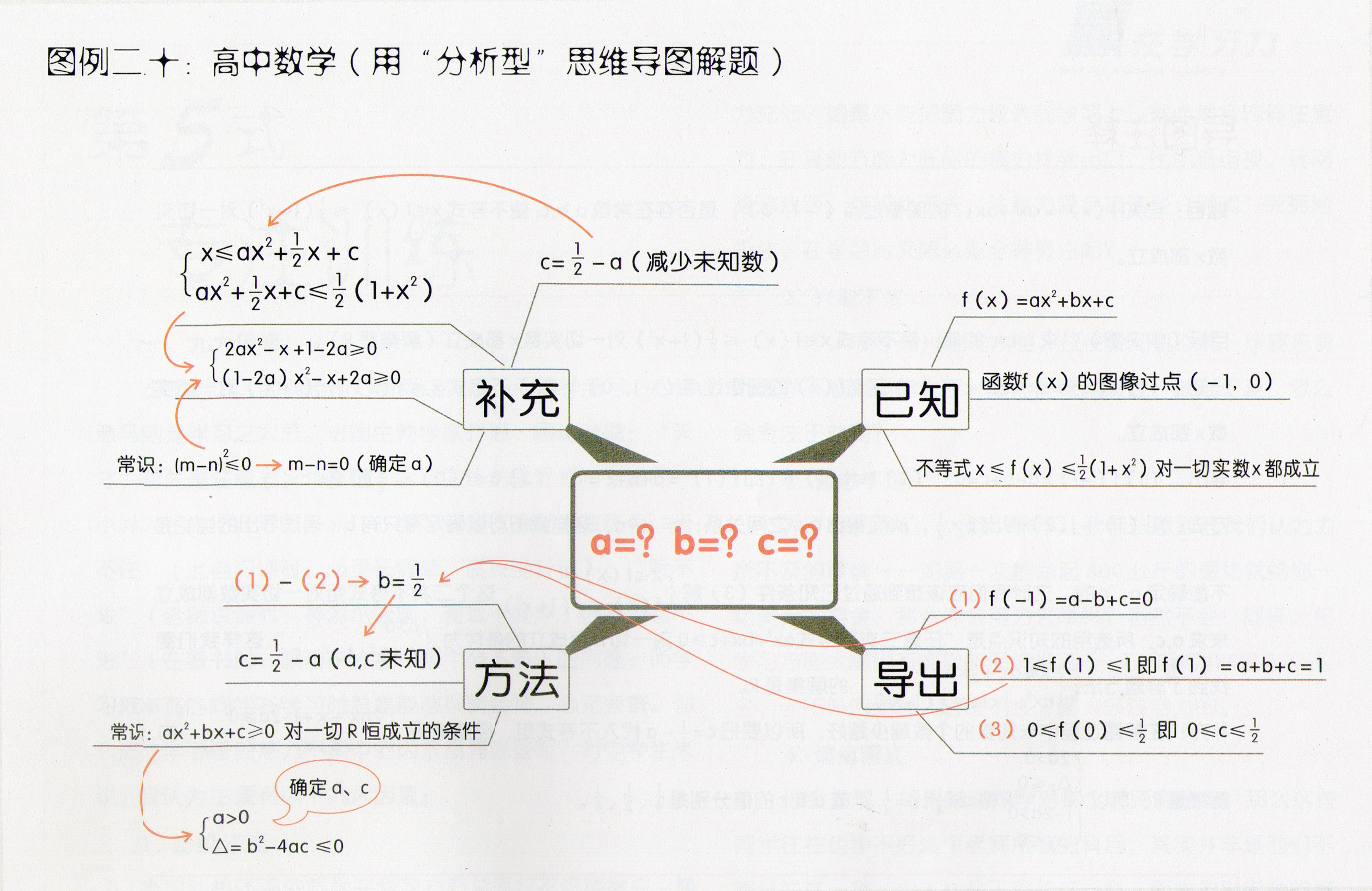 高考数学解题思想二:数形结合思想