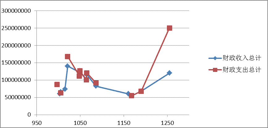北宋最强大少爷_北宋 财政收入