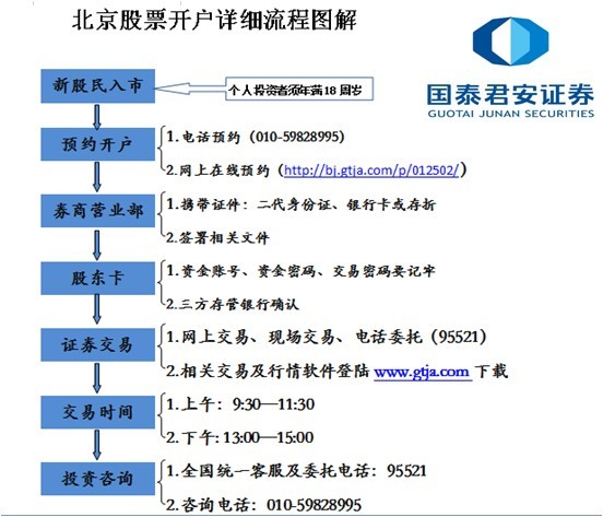 股票开户的具体流程,需要什么证件-北京最佳股