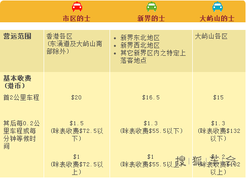 【港澳自由行】香港出租车的收费!