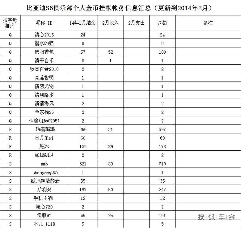 【备案】比亚迪S6论坛个人金币挂账账户汇总