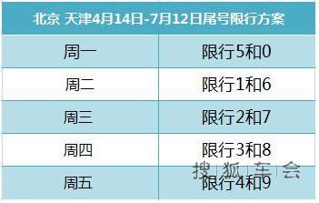 今起京津尾号限行轮换 北京无进京证限行范围