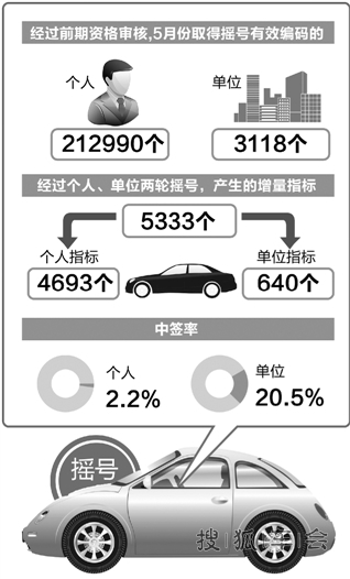 杭州首次摇号中签率2.2% 你是幸运的1\/45吗_杭