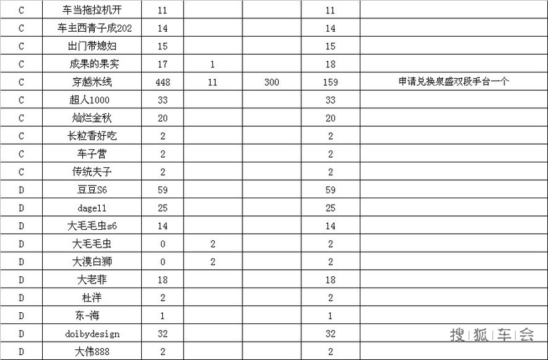 【备案】比亚迪S6论坛个人金币挂账账户汇总