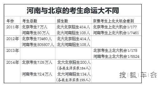高考改革望提高河南录取率 豫一本录取远低于