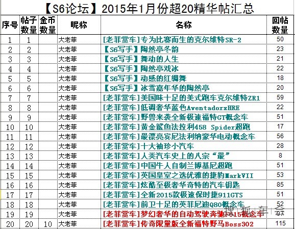 【公告】S6论坛201501发帖超过20帖统计表_