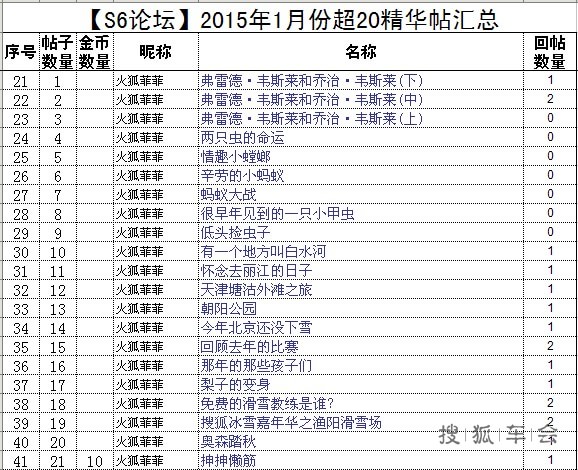 【公告】S6论坛201501发帖超过20帖统计表_