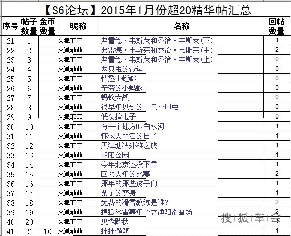 【公告】S6论坛201501发帖超过20帖统计表_
