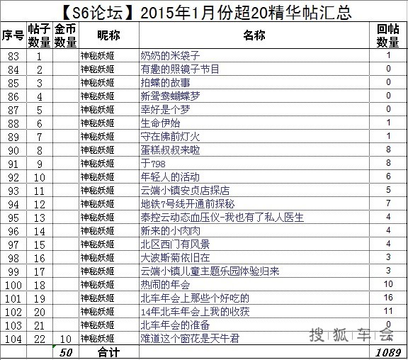 【公告】S6论坛201501发帖超过20帖统计表_
