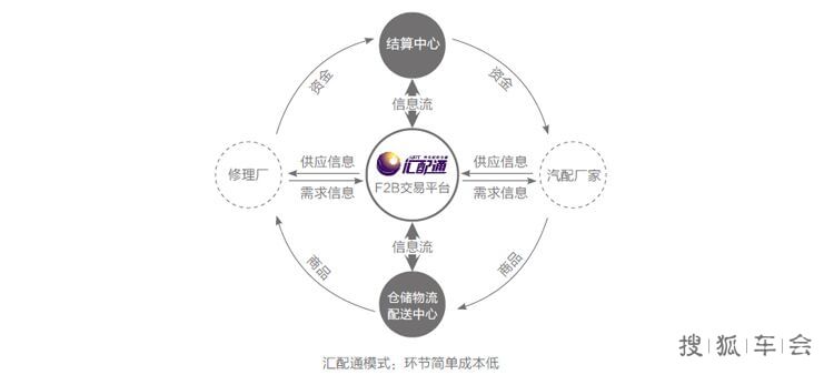 汽车配件加盟首选【汇配通】 现火热招商进行