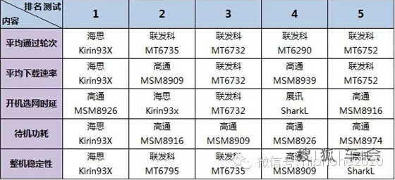 中移动终端测试报告:麒麟芯片从 黑马 到主流的