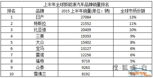 上半年全球新能源车企销量排名 比亚迪跻身第