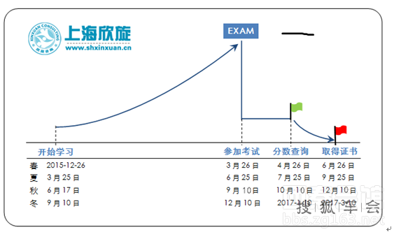 2016年PMP考试时间,上海欣旋为您揭晓