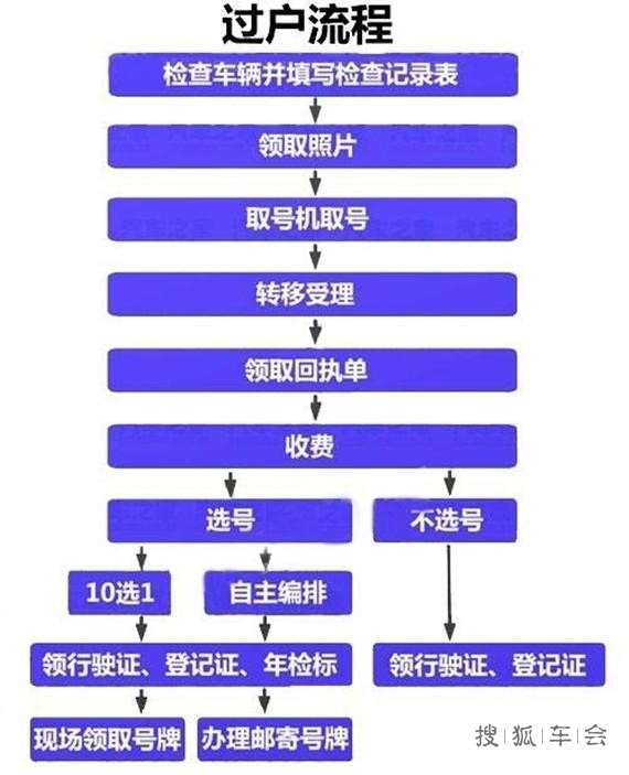 二手车过户都需要什么东西?怎么办理二手车过户