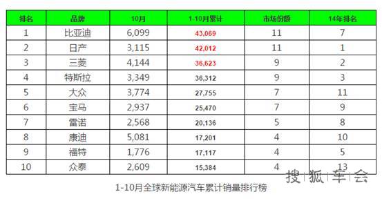 累计销量全球第一 比亚迪夺全球新能源汽车霸
