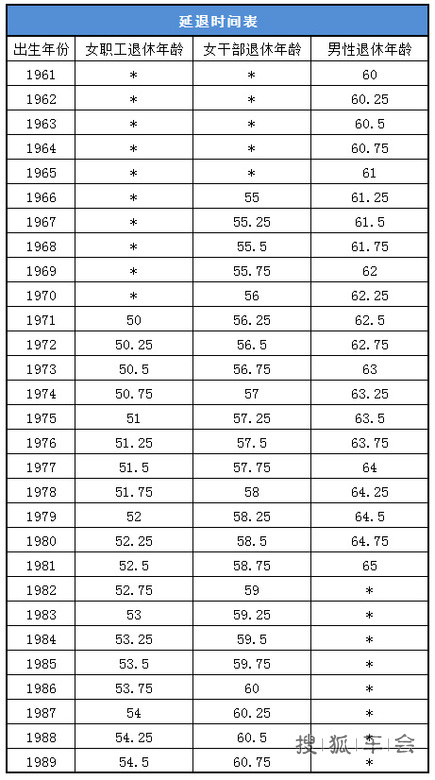 新退休年龄计算公式来了 算算自己多少岁退休