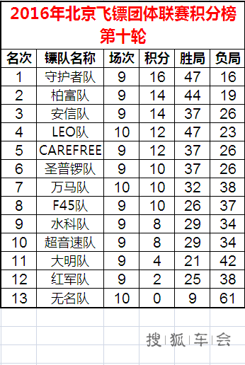 2016年北京市飞镖团体联赛赛程积分榜
