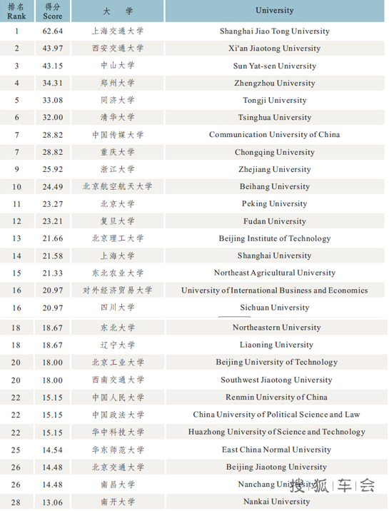 2016年中外合作办学的大学排名_SAA华东地区
