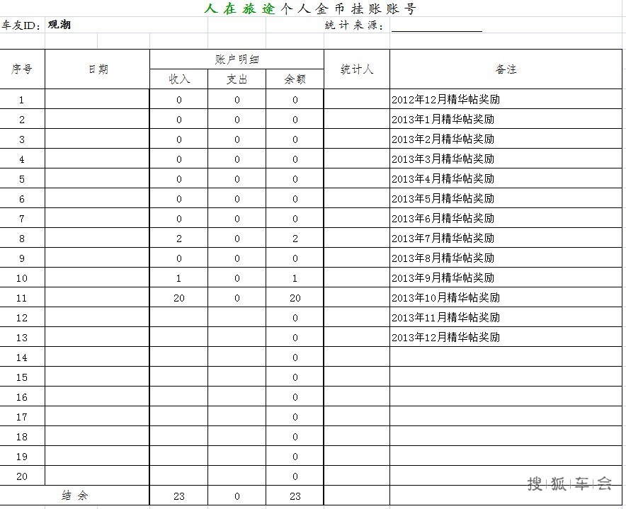 观潮旅途金币挂账统计(截止到10月)- 搜狐车