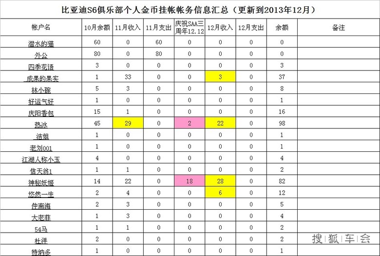 【备案】比亚迪S6俱乐部个人金币挂账账户汇