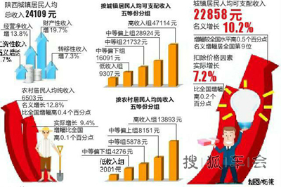 陕西城镇居民人均可支配收入2.28万 你达标了