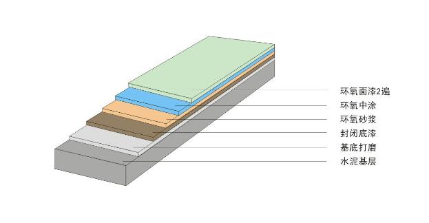 环氧树脂地坪漆结构示意图